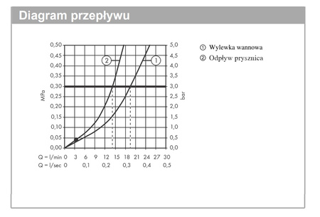  Hansgrohe logis bateria wannowo-prysznicowa Monotrou 71312000